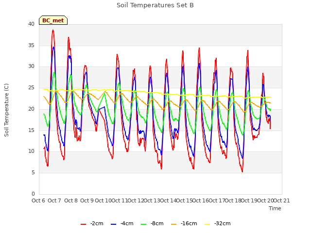 plot of Soil Temperatures Set B