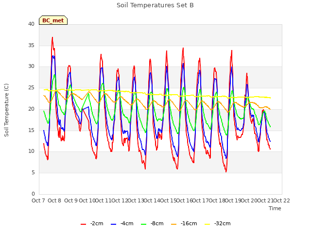 plot of Soil Temperatures Set B