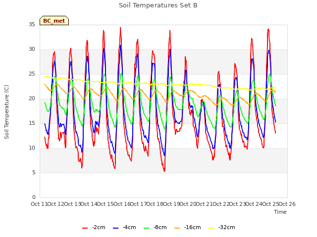 plot of Soil Temperatures Set B