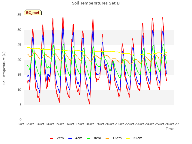 plot of Soil Temperatures Set B