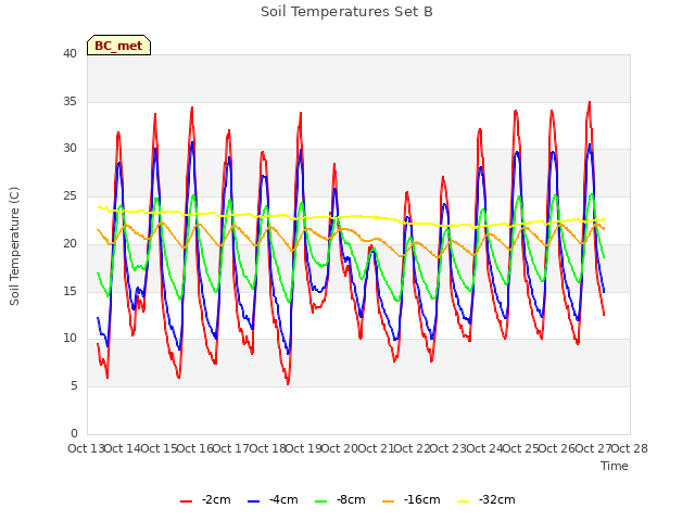 plot of Soil Temperatures Set B