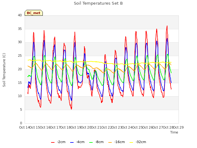 plot of Soil Temperatures Set B