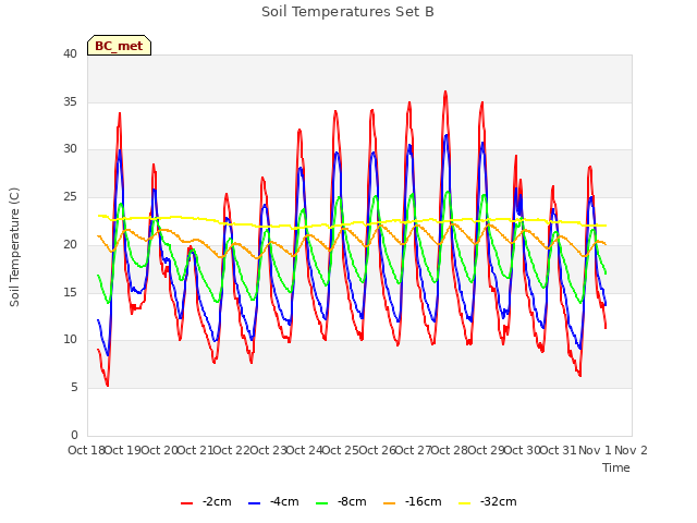 plot of Soil Temperatures Set B