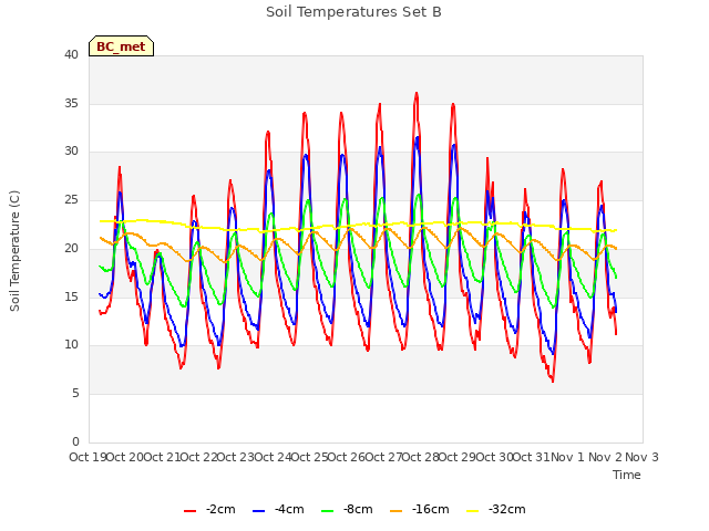 plot of Soil Temperatures Set B