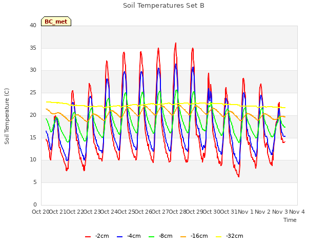 plot of Soil Temperatures Set B