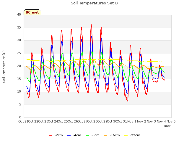 plot of Soil Temperatures Set B