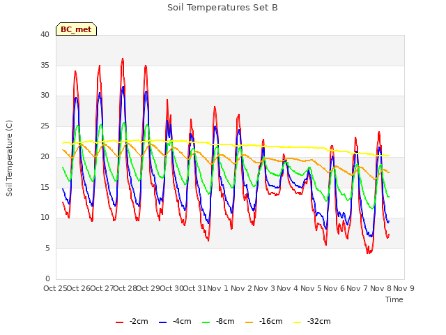 plot of Soil Temperatures Set B