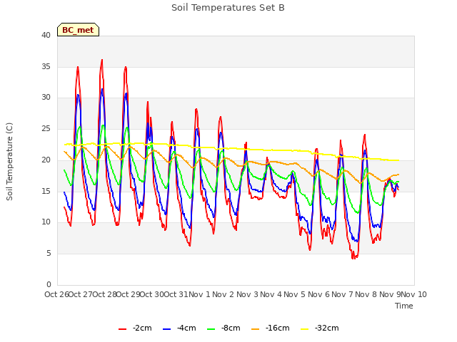 plot of Soil Temperatures Set B