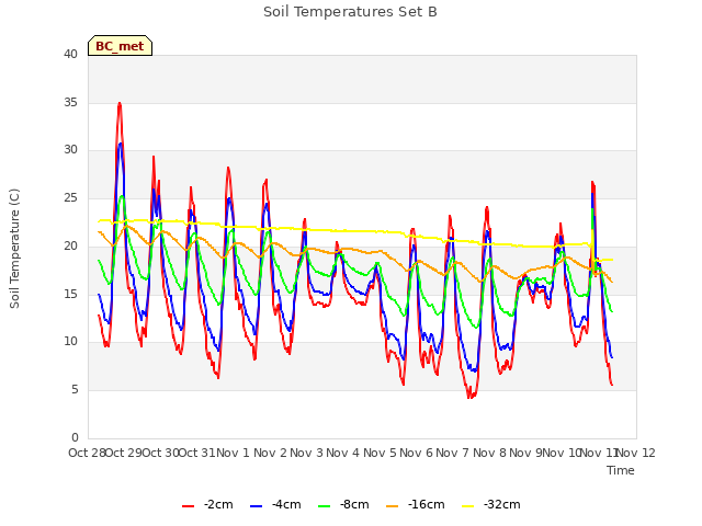 plot of Soil Temperatures Set B