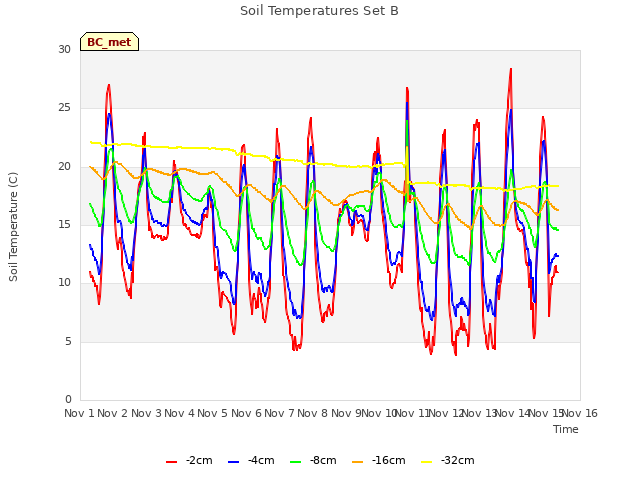 plot of Soil Temperatures Set B