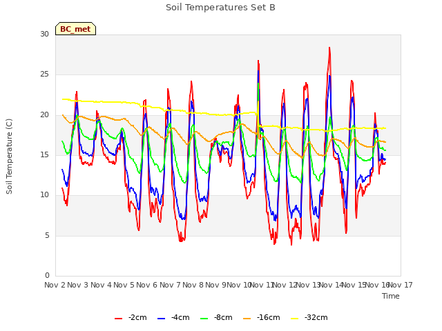 plot of Soil Temperatures Set B