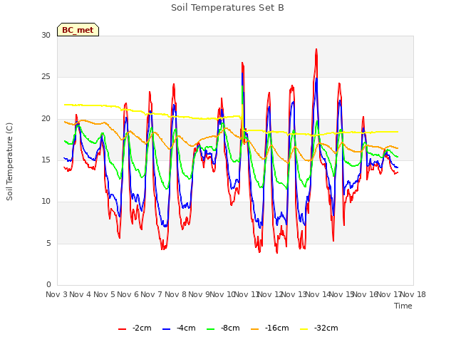 plot of Soil Temperatures Set B