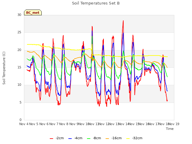 plot of Soil Temperatures Set B