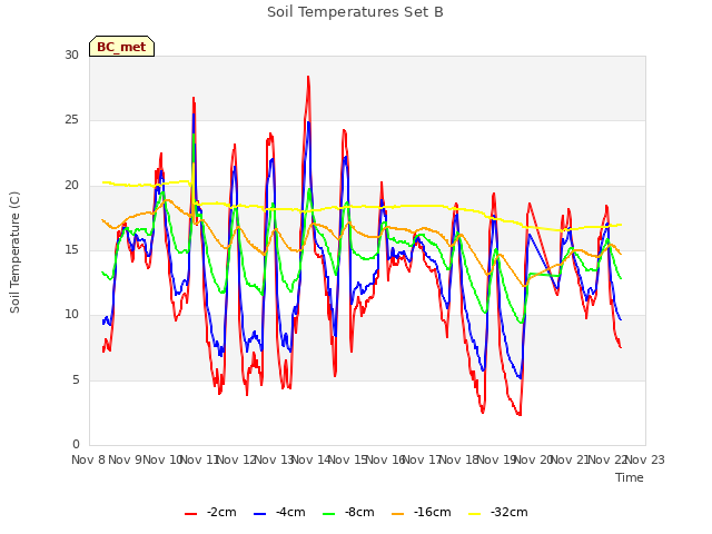 plot of Soil Temperatures Set B