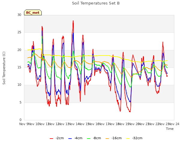 plot of Soil Temperatures Set B