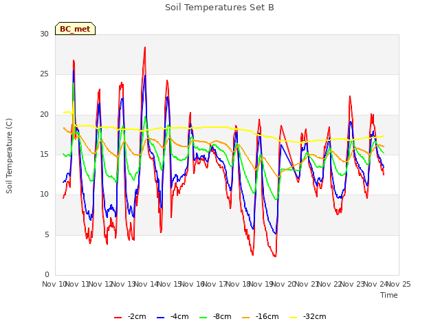 plot of Soil Temperatures Set B