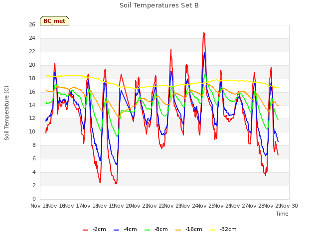 plot of Soil Temperatures Set B