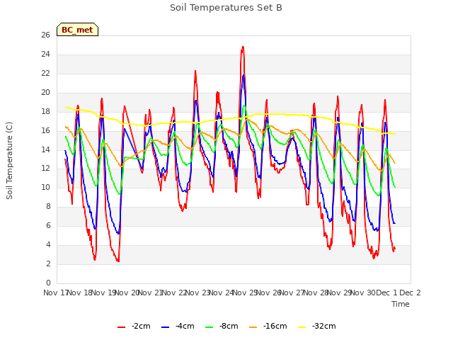 plot of Soil Temperatures Set B