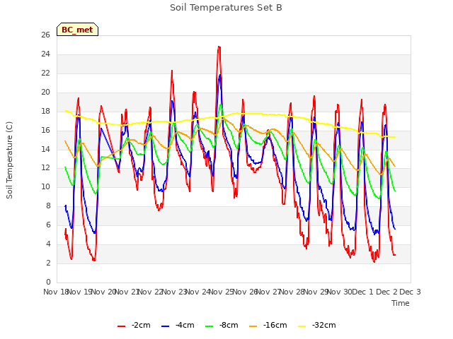 plot of Soil Temperatures Set B