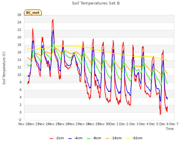 plot of Soil Temperatures Set B