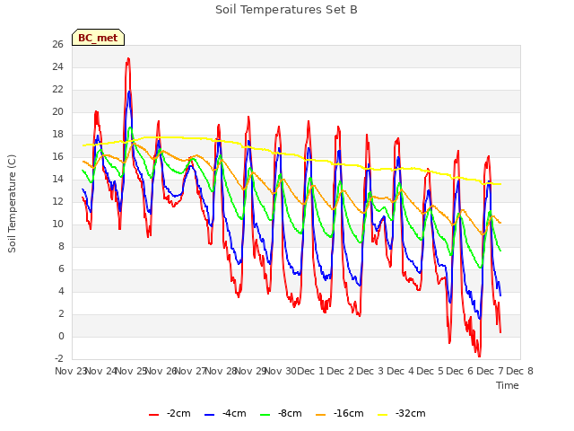 plot of Soil Temperatures Set B