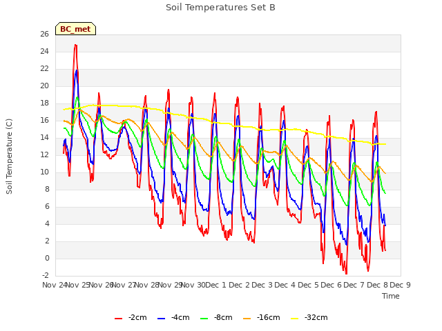 plot of Soil Temperatures Set B