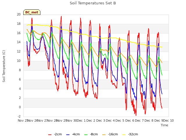 plot of Soil Temperatures Set B