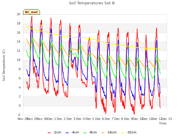 plot of Soil Temperatures Set B