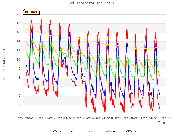 plot of Soil Temperatures Set B