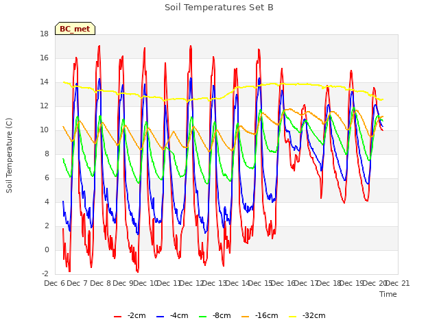 plot of Soil Temperatures Set B