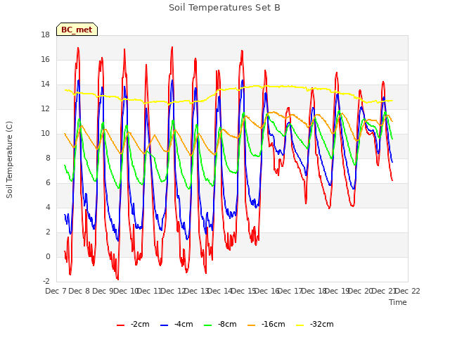 plot of Soil Temperatures Set B