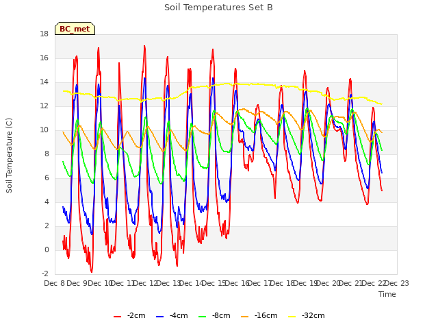 plot of Soil Temperatures Set B