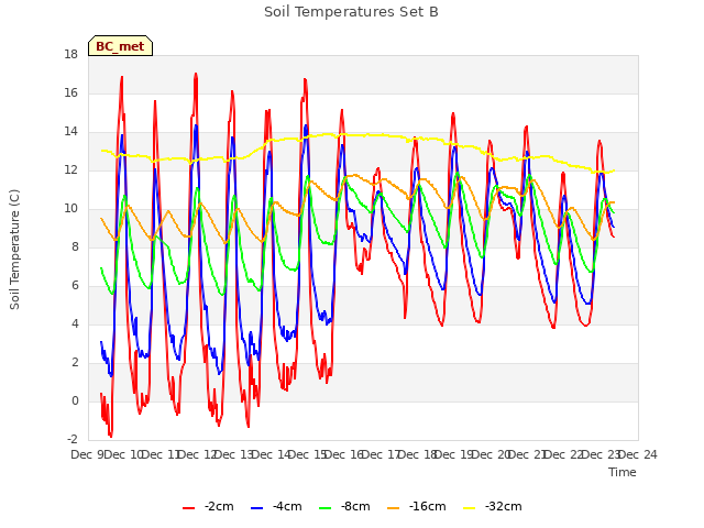 plot of Soil Temperatures Set B