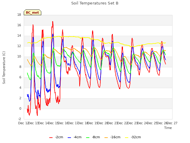 plot of Soil Temperatures Set B