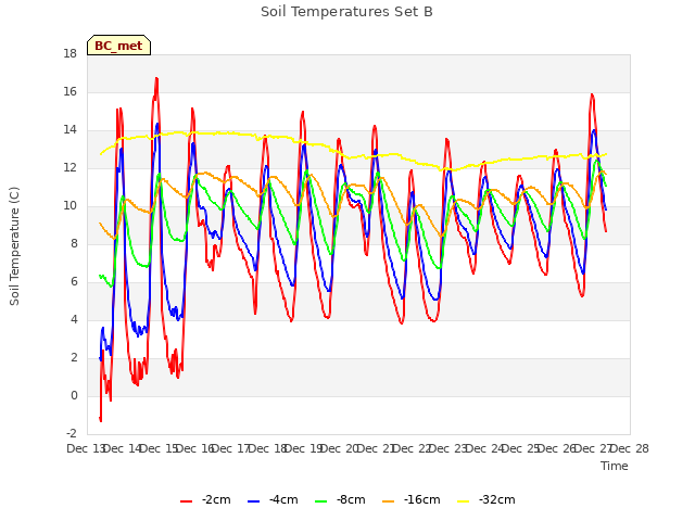 plot of Soil Temperatures Set B