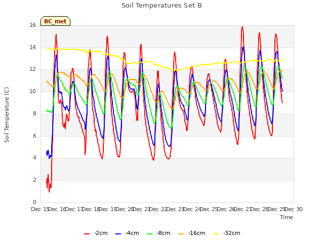 plot of Soil Temperatures Set B