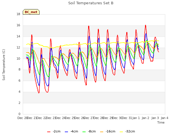 plot of Soil Temperatures Set B