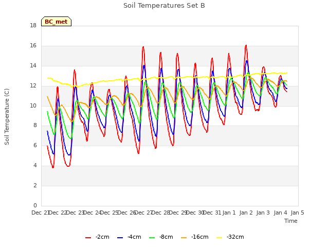 plot of Soil Temperatures Set B