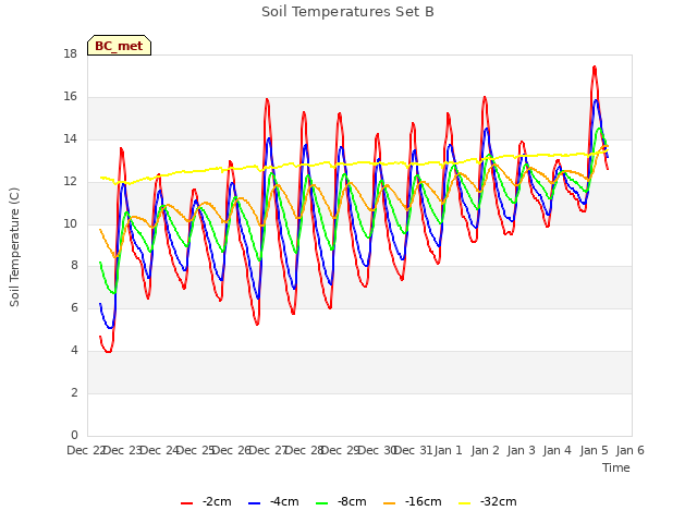 plot of Soil Temperatures Set B