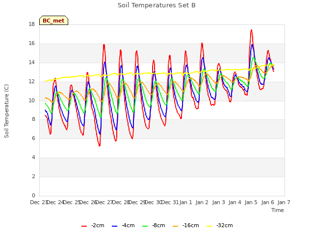 plot of Soil Temperatures Set B