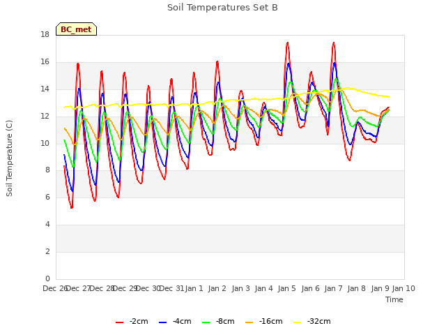 plot of Soil Temperatures Set B