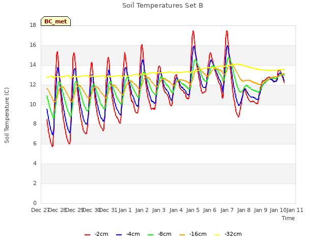 plot of Soil Temperatures Set B