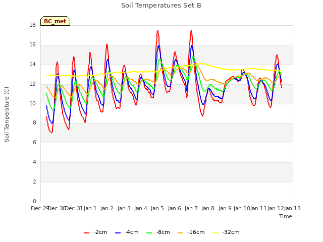 plot of Soil Temperatures Set B