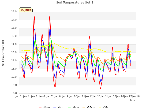 plot of Soil Temperatures Set B