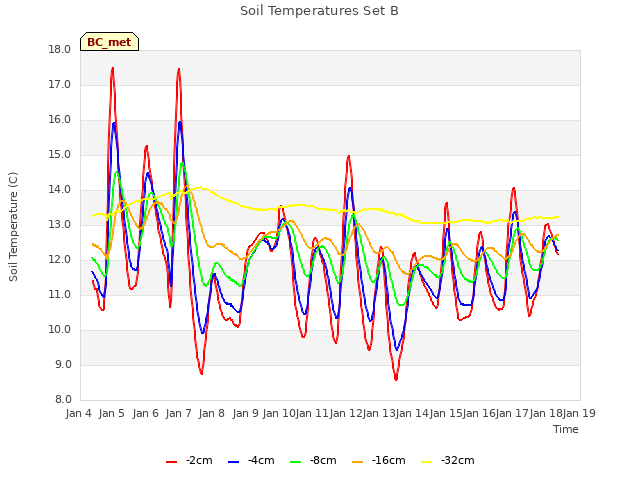 plot of Soil Temperatures Set B