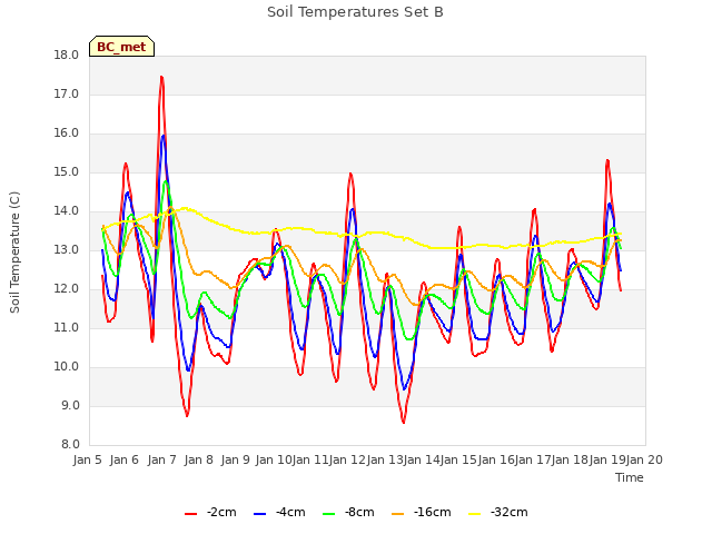 plot of Soil Temperatures Set B