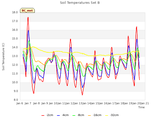 plot of Soil Temperatures Set B