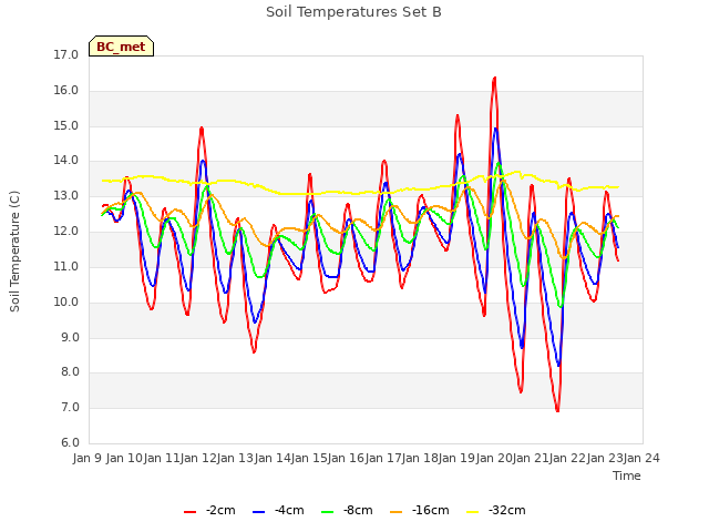 plot of Soil Temperatures Set B