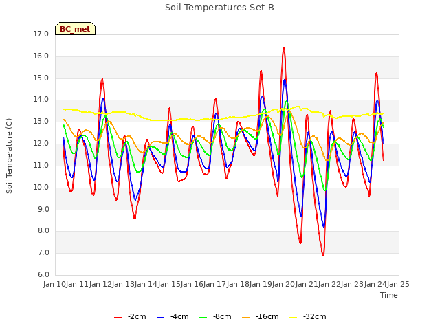 plot of Soil Temperatures Set B