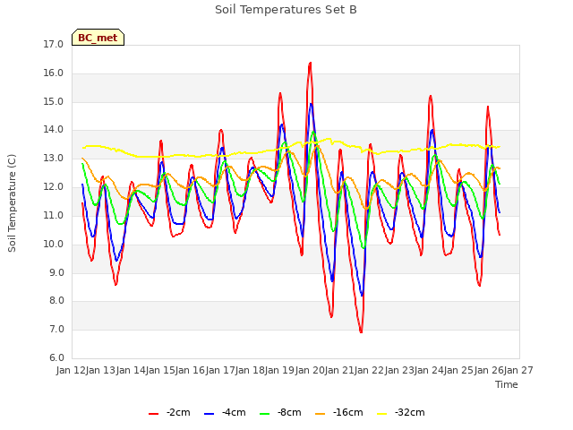 plot of Soil Temperatures Set B